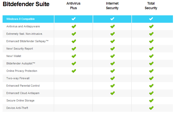 Bitdefender Comparison